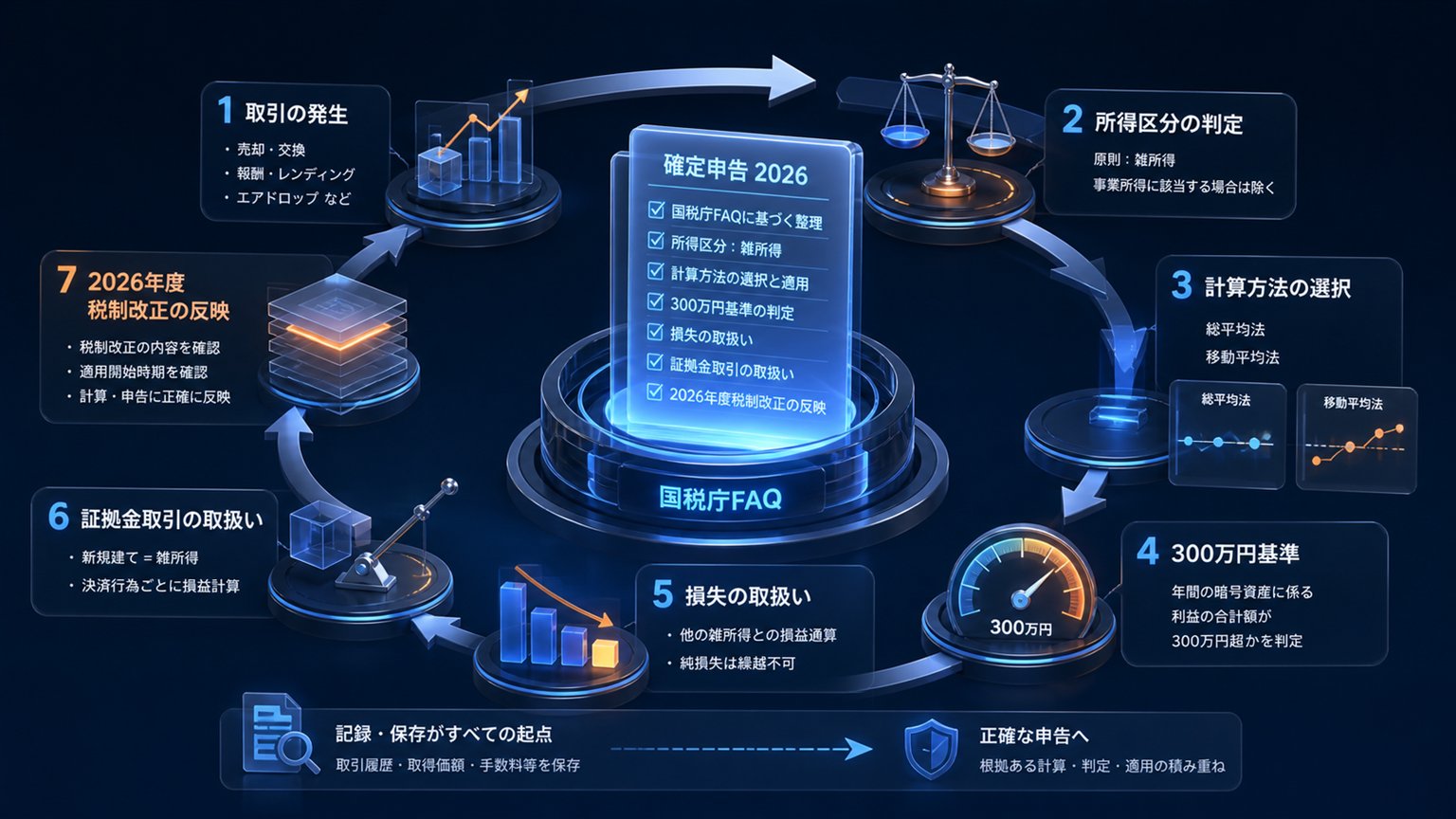 Modern editorial illustration for the crypto tax article “暗号資産の確定申告2026:雑所得・計算方法・損失の国税庁ガイド”